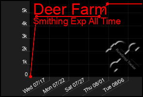 Total Graph of Deer Farm