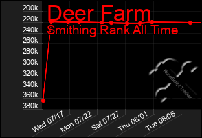 Total Graph of Deer Farm