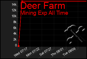 Total Graph of Deer Farm