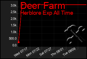 Total Graph of Deer Farm