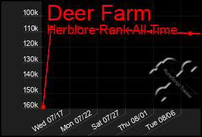 Total Graph of Deer Farm