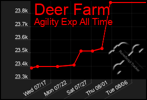 Total Graph of Deer Farm