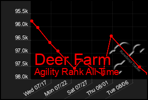 Total Graph of Deer Farm