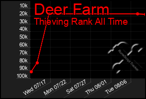 Total Graph of Deer Farm