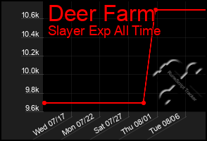 Total Graph of Deer Farm