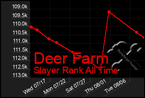 Total Graph of Deer Farm