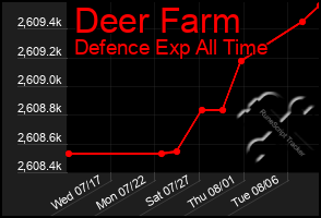 Total Graph of Deer Farm