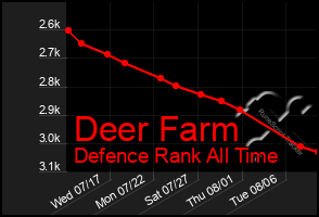 Total Graph of Deer Farm