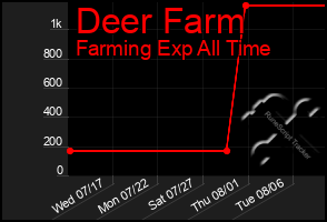 Total Graph of Deer Farm