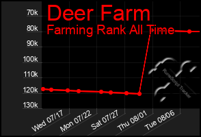 Total Graph of Deer Farm