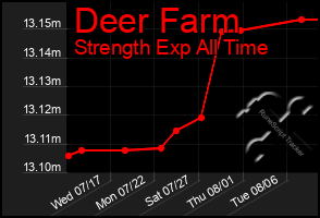 Total Graph of Deer Farm