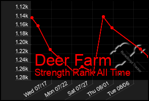 Total Graph of Deer Farm