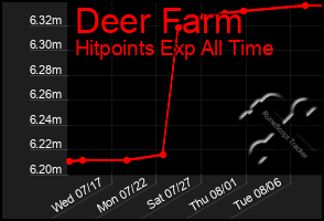 Total Graph of Deer Farm