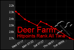 Total Graph of Deer Farm