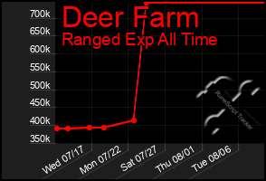 Total Graph of Deer Farm