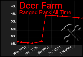 Total Graph of Deer Farm