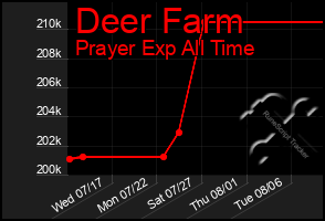 Total Graph of Deer Farm