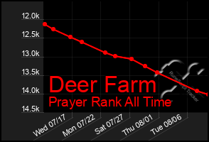 Total Graph of Deer Farm