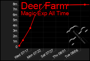 Total Graph of Deer Farm