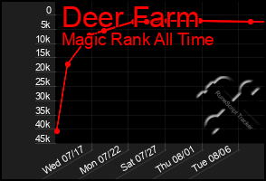 Total Graph of Deer Farm