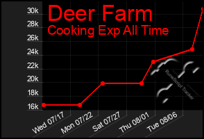 Total Graph of Deer Farm