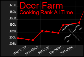 Total Graph of Deer Farm