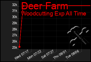 Total Graph of Deer Farm