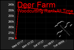 Total Graph of Deer Farm