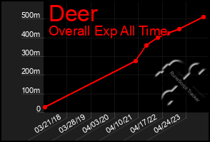 Total Graph of Deer