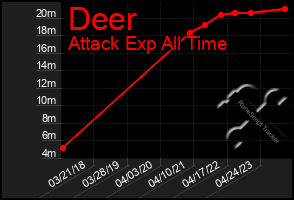 Total Graph of Deer