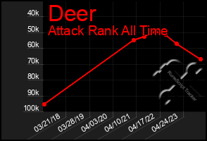 Total Graph of Deer