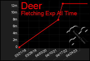 Total Graph of Deer