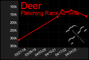 Total Graph of Deer