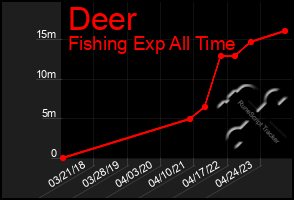 Total Graph of Deer