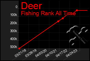 Total Graph of Deer