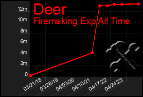 Total Graph of Deer