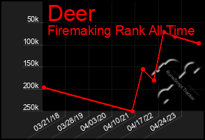 Total Graph of Deer