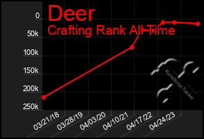 Total Graph of Deer