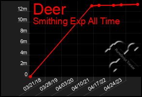 Total Graph of Deer