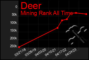 Total Graph of Deer