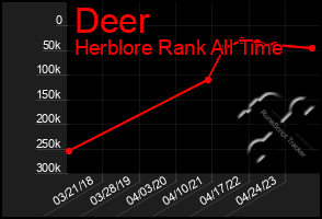 Total Graph of Deer