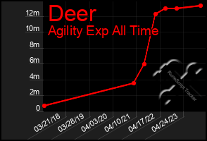 Total Graph of Deer