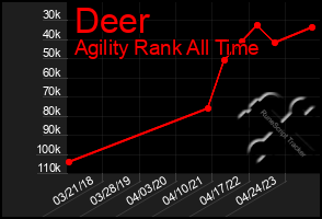 Total Graph of Deer