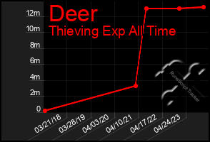 Total Graph of Deer