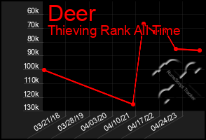 Total Graph of Deer