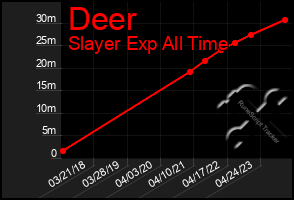 Total Graph of Deer