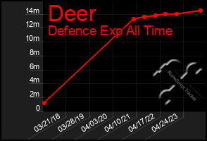 Total Graph of Deer