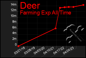 Total Graph of Deer