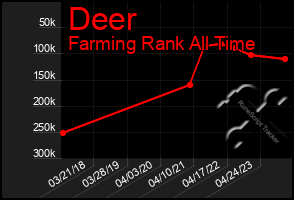 Total Graph of Deer