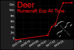 Total Graph of Deer